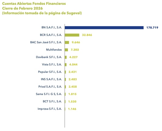 Gráfico de barras con cuentas abiertas de fondos financieros al cierre de febrero 2026