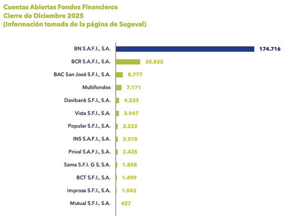 Gráfico de barras con la cantidad de cuentas abiertas en fondos financieros al cierre de diciembre 2025.