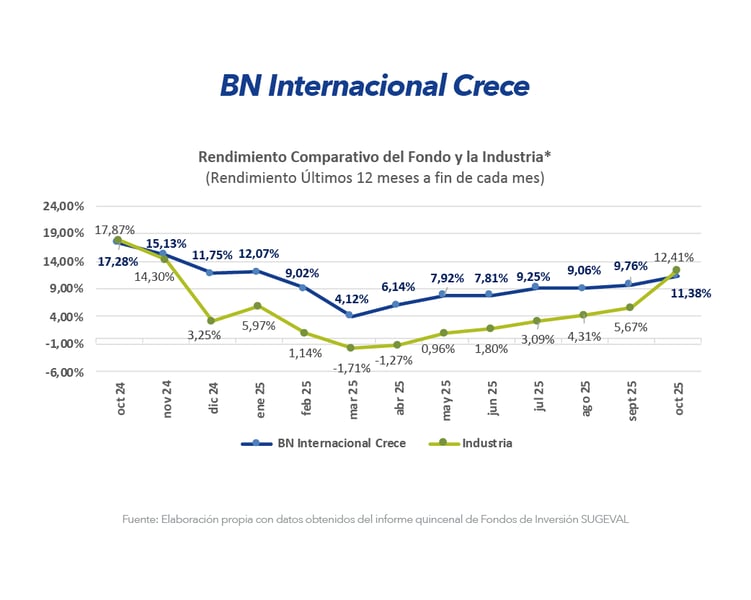 GRAFICOS PROD_BNFONDOS_ACTUA-OCT_bncrece