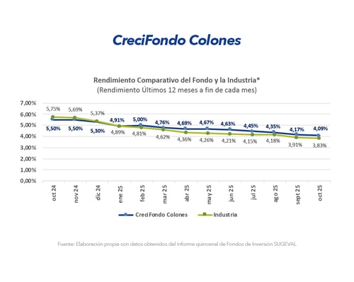 Gráfico Creci Colones