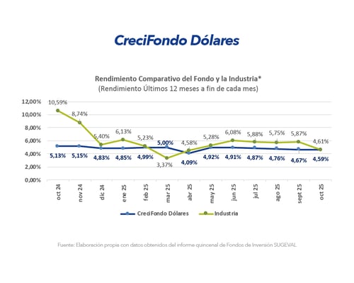 Gráfico Creci Dólares