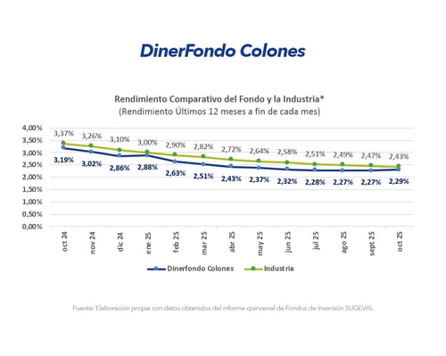 Gráfico Diner Colones
