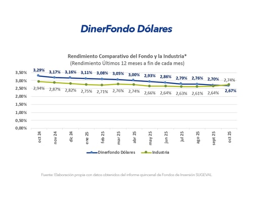 Gráfico Diner Dólares