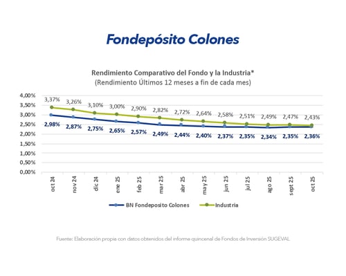 Gráfico Fonde Colones