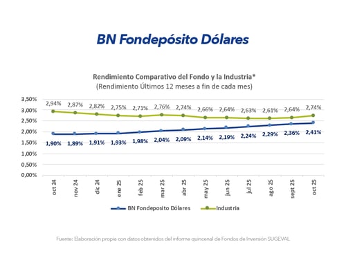 Gráfico Fonde Dólares