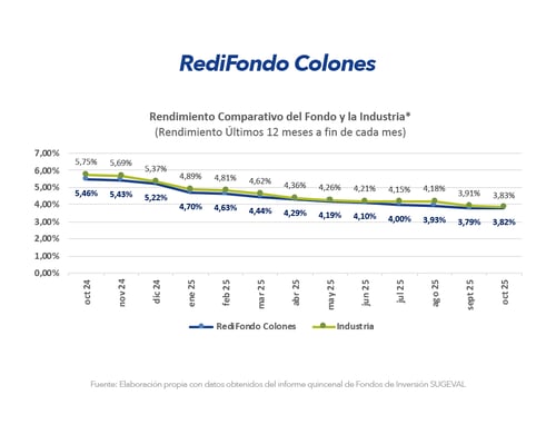 Gráfico Redi Colones