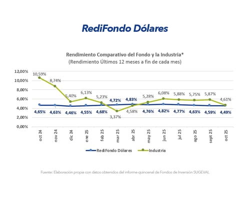 Gráfico Redi Dólares