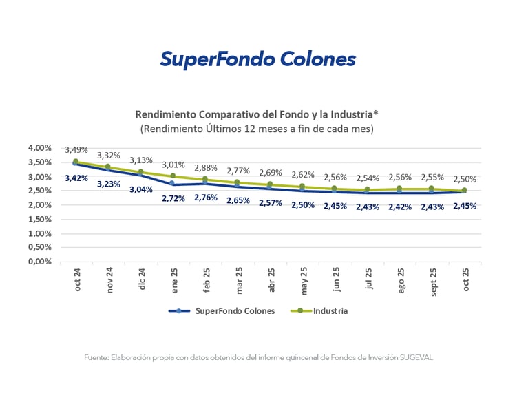 Gráfico Super Colones