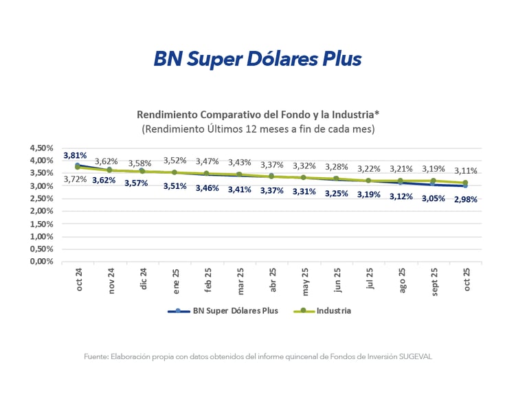 Gráfico Super Dólares Plus