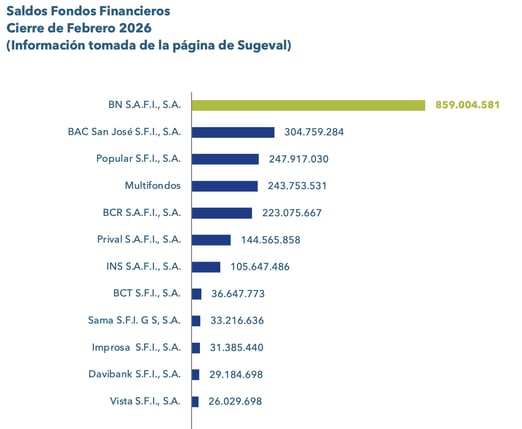 Gráfico de barras con saldos de fondos financieros al cierre de febrero 2026