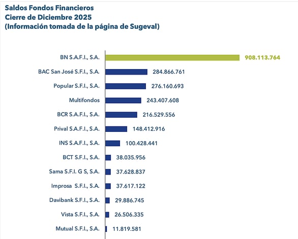 Gráfico de barras con los saldos de fondos financieros por sociedad al cierre de diciembre 2025.