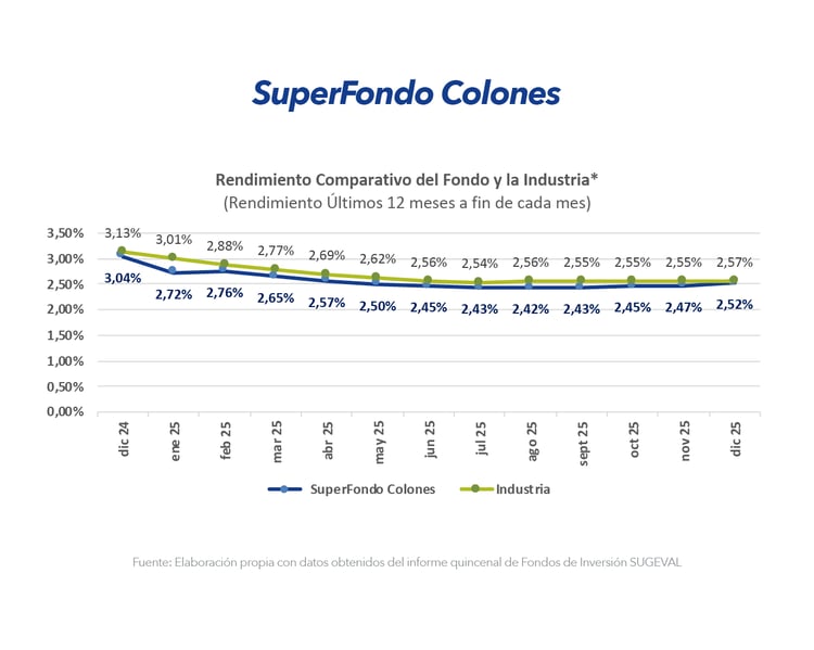 Gráfica de rendimiento comparativo del fondo SuperFondo Colones frente a la industria durante los últimos 12 meses.