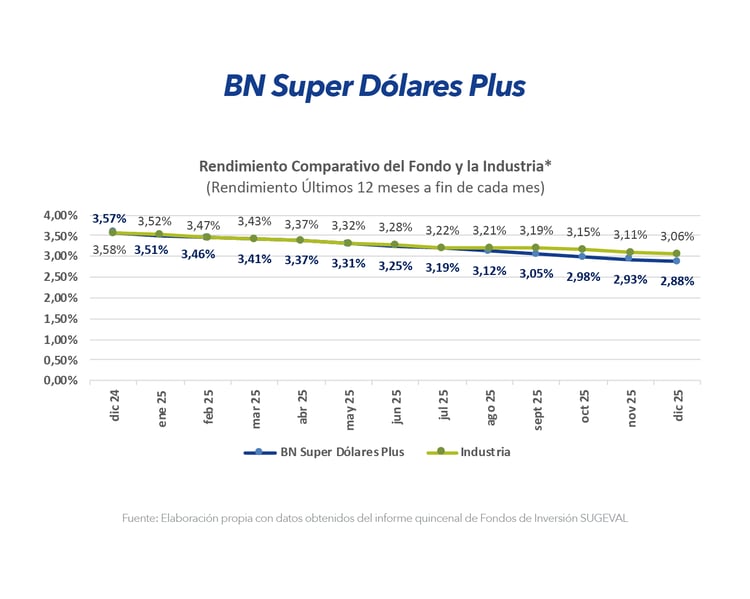 Gráfica de rendimiento comparativo del fondo BN Super Dólares Plus frente a la industria durante los últimos 12 meses. Gráfica de rendimiento comparativo del fondo BN Super Dólares Plus frente a la industria durante los últimos 12 meses.