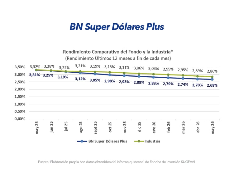 Gráfico comparativo de rendimiento BN Super Dólares Plus frente a la industria últimos 12 meses mayo 2026