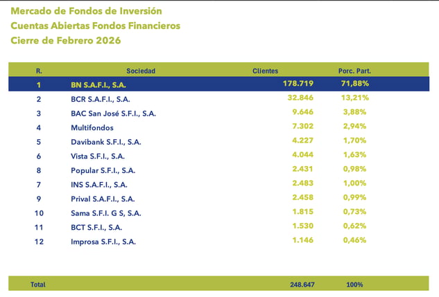 Tabla del mercado de fondos de inversión con cuentas abiertas y porcentaje de participación febrero 2026