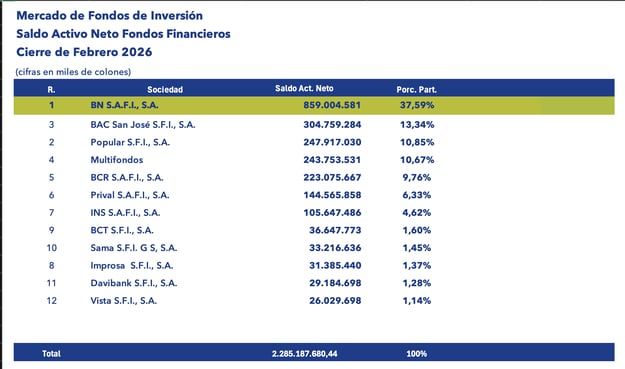 Tabla de mercado de fondos de inversión con saldo activo neto y porcentaje de participación febrero 2026