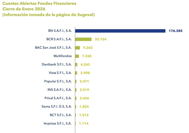 Gráfico de barras con cuentas abiertas de fondos financieros al cierre de enero 2026