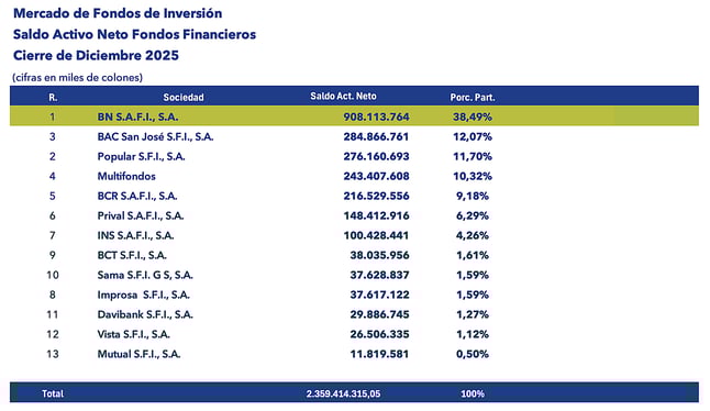 Tabla del saldo activo neto de fondos de inversión con cifras al cierre de diciembre 2025.