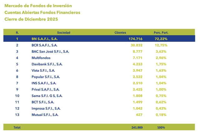 Tabla con el número de cuentas abiertas en fondos financieros y su participación porcentual al cierre de diciembre 2025.