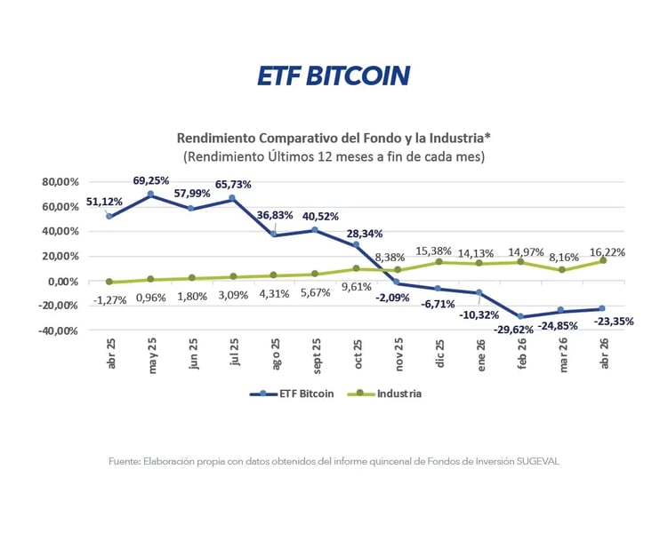 Gráfico comparativo de rendimiento ETF Bitcoin frente a la industria últimos 12 meses abril 2026 Gráfico comparativo de rendimiento ETF Bitcoin frente a la industria últimos 12 meses abril 2026