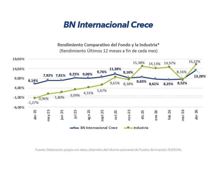 Gráfico comparativo de rendimiento BN Internacional Crece frente a la industria últimos 12 meses abril 2026