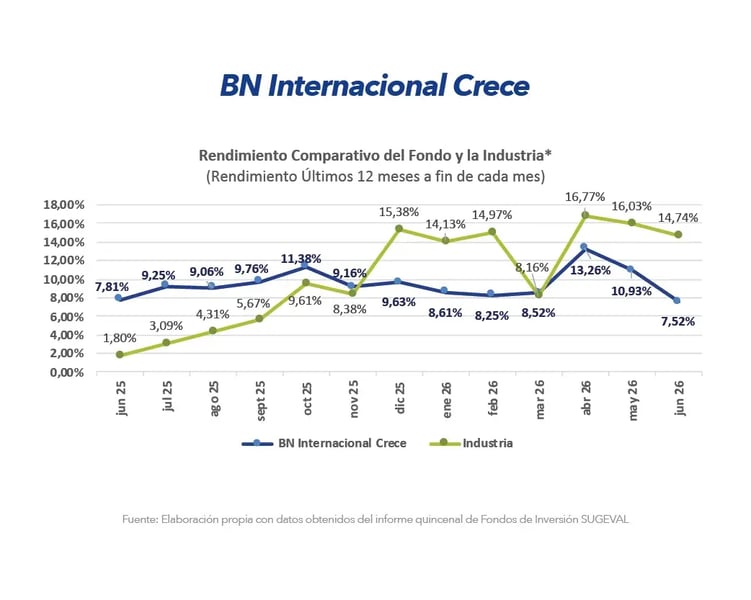 Gráfico comparativo de rendimiento BN Internacional Crece frente a la industria últimos 12 meses junio 2026