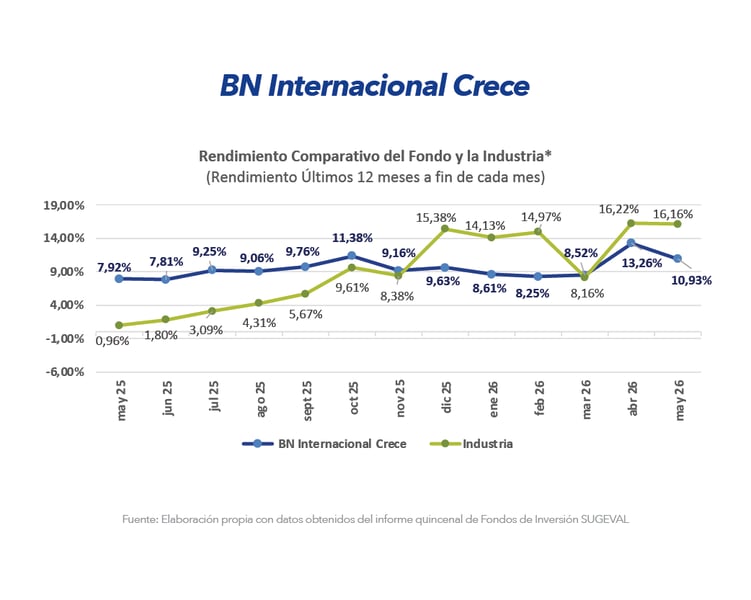Gráfico comparativo de rendimiento BN Internacional Crece frente a la industria últimos 12 meses mayo 2026