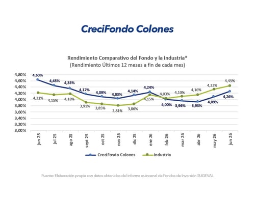 Gráfico comparativo de rendimiento CreciFondo Colones frente a la industria últimos 12 meses junio 2026 Gráfico comparativo de rendimiento CreciFondo Colones frente a la industria últimos 12 meses junio 2026