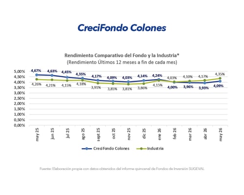 Gráfico comparativo de rendimiento CreciFondo Colones frente a la industria últimos 12 meses mayo 2026 Gráfico comparativo de rendimiento CreciFondo Colones frente a la industria últimos 12 meses mayo 2026