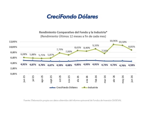 Gráfico comparativo de rendimiento CreciFondo Dólares frente a la industria últimos 12 meses junio 2026 Gráfico comparativo de rendimiento CreciFondo Dólares frente a la industria últimos 12 meses junio 2026