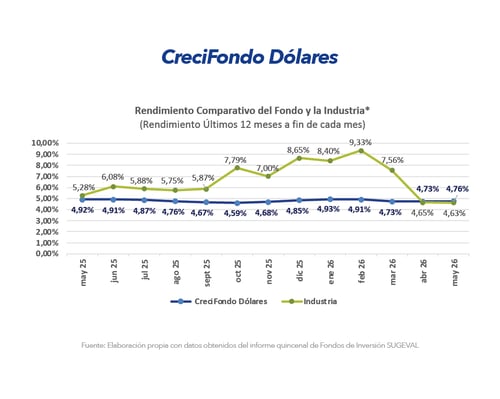 Gráfico comparativo de rendimiento CreciFondo Dólares frente a la industria últimos 12 meses mayo 2026 Gráfico comparativo de rendimiento CreciFondo Dólares frente a la industria últimos 12 meses mayo 2026