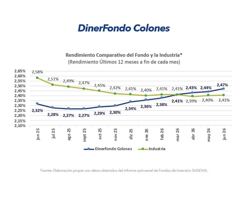 Gráfico comparativo de rendimiento de DinerFondo Colones frente a la industria últimos 12 meses junio 2026 Gráfico comparativo de rendimiento de DinerFondo Colones frente a la industria últimos 12 meses junio 2026