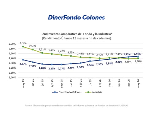 Gráfico comparativo de rendimiento de DinerFondo Colones frente a la industria últimos 12 meses mayo 2026 Gráfico comparativo de rendimiento de DinerFondo Colones frente a la industria últimos 12 meses mayo 2026