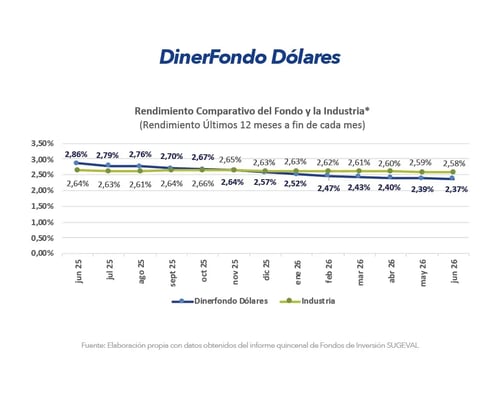 Gráfico comparativo de rendimiento de DinerFondo Dólares frente a la industria últimos 12 meses junio 2026 Gráfico comparativo de rendimiento de DinerFondo Dólares frente a la industria últimos 12 meses junio 2026