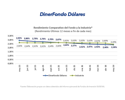 Gráfico comparativo de rendimiento de DinerFondo Dólares frente a la industria últimos 12 meses mayo 2026 Gráfico comparativo de rendimiento de DinerFondo Dólares frente a la industria últimos 12 meses mayo 2026