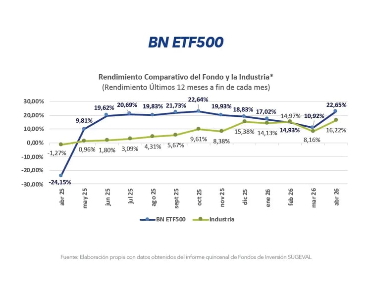 Gráfico comparativo de rendimiento BN ETF500 frente a la industria últimos 12 meses marzo 2026