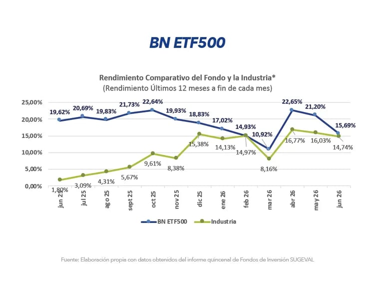 Gráfico comparativo de rendimiento BN ETF500 frente a la industria últimos 12 meses junio 2026 Gráfico comparativo de rendimiento BN ETF500 frente a la industria últimos 12 meses junio 2026
