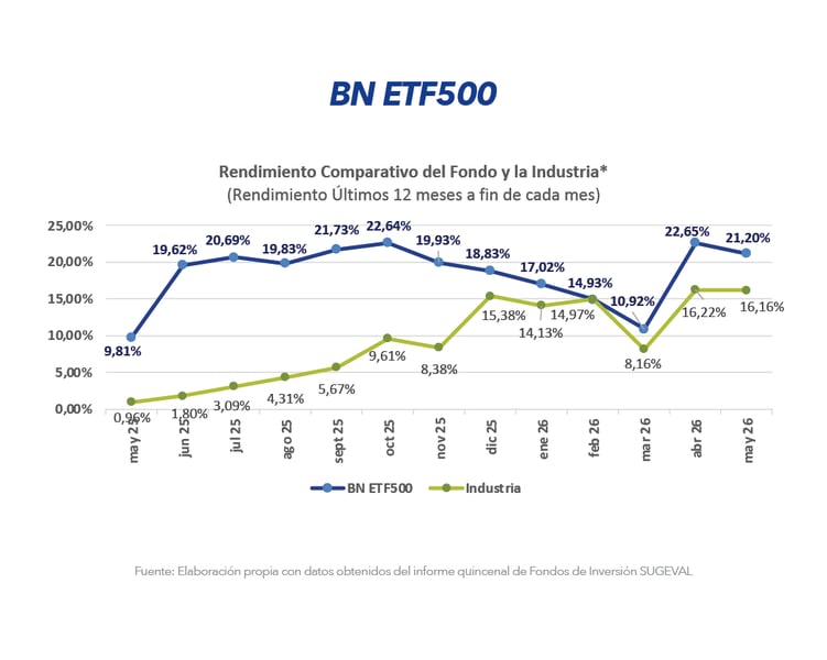 Gráfico comparativo de rendimiento BN ETF500 frente a la industria últimos 12 meses mayo 2026