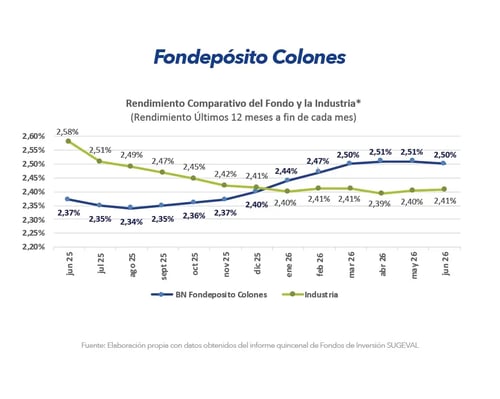 Gráfico comparativo de rendimiento BN Fondepósito Colones frente a la industria últimos 12 meses junio 2026 Gráfico comparativo de rendimiento BN Fondepósito Colones frente a la industria últimos 12 meses junio 2026