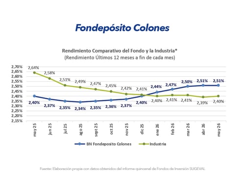 Gráfico comparativo de rendimiento BN Fondepósito Colones frente a la industria últimos 12 meses mayo 2026