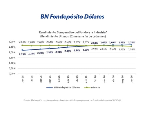 Gráfico comparativo de rendimiento BN Fondepósito Dólares frente a la industria últimos 12 meses junio 2026 Gráfico comparativo de rendimiento BN Fondepósito Dólares frente a la industria últimos 12 meses junio 2026