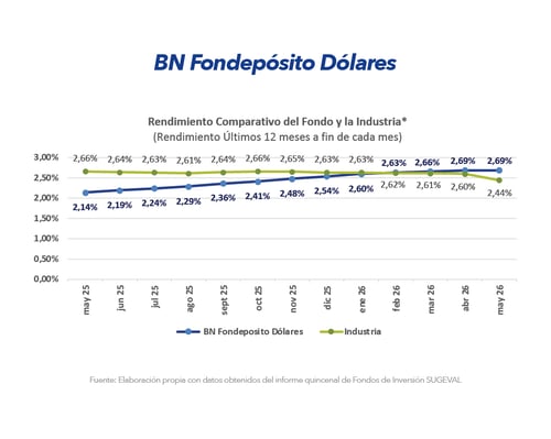 Gráfico comparativo de rendimiento BN Fondepósito Dólares frente a la industria últimos 12 meses mayo 2026