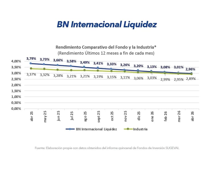 Gráfico comparativo de rendimiento BN Internacional Liquidez frente a la industria últimos 12 meses abril 2026