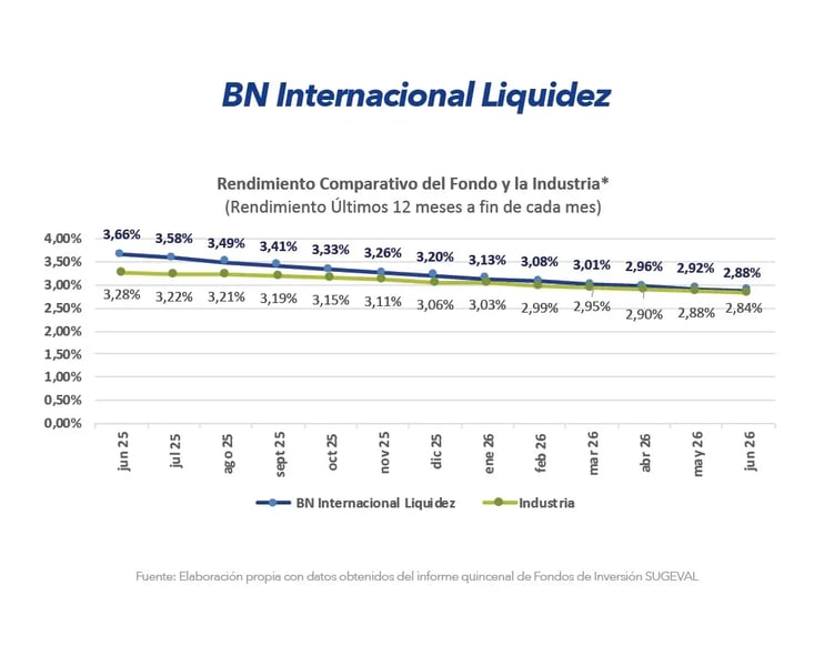 Gráfico comparativo de rendimiento BN Internacional Liquidez frente a la industria últimos 12 meses junio 2026