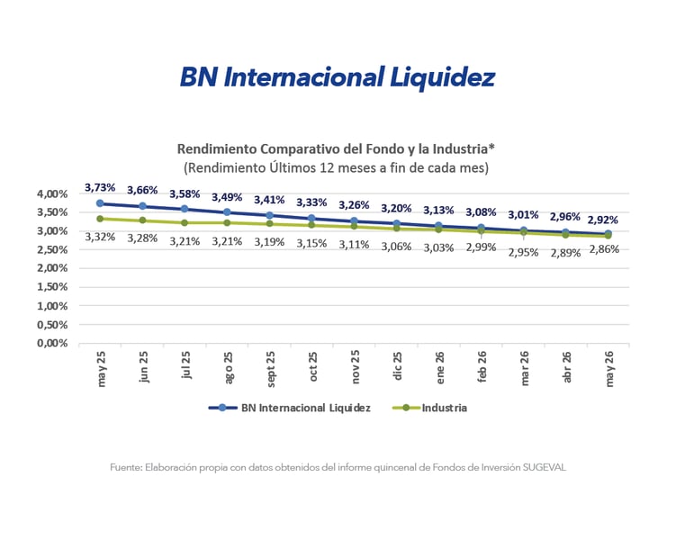 Gráfico comparativo de rendimiento BN Internacional Liquidez frente a la industria últimos 12 meses mayo 2026 Gráfico comparativo de rendimiento BN Internacional Liquidez frente a la industria últimos 12 meses mayo 2026