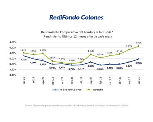 Gráfico comparativo de rendimiento RediFondo Colones frente a la industria últimos 12 meses junio 2026 Gráfico comparativo de rendimiento RediFondo Colones frente a la industria últimos 12 meses junio 2026
