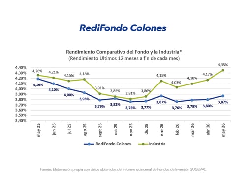 Gráfico comparativo de rendimiento RediFondo Colones frente a la industria últimos 12 meses mayo 2026