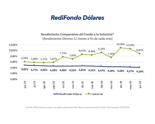 Gráfico comparativo de rendimiento RediFondo Dólares frente a la industria últimos 12 meses junio 2026 Gráfico comparativo de rendimiento RediFondo Dólares frente a la industria últimos 12 meses junio 2026