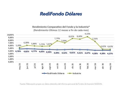 Gráfico comparativo de rendimiento RediFondo Dólares frente a la industria últimos 12 meses mayo 2026