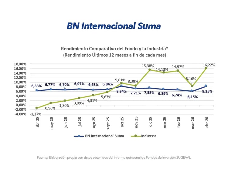 Gráfico comparativo de rendimiento BN Internacional Suma frente a la industria últimos 12 meses abril 2026